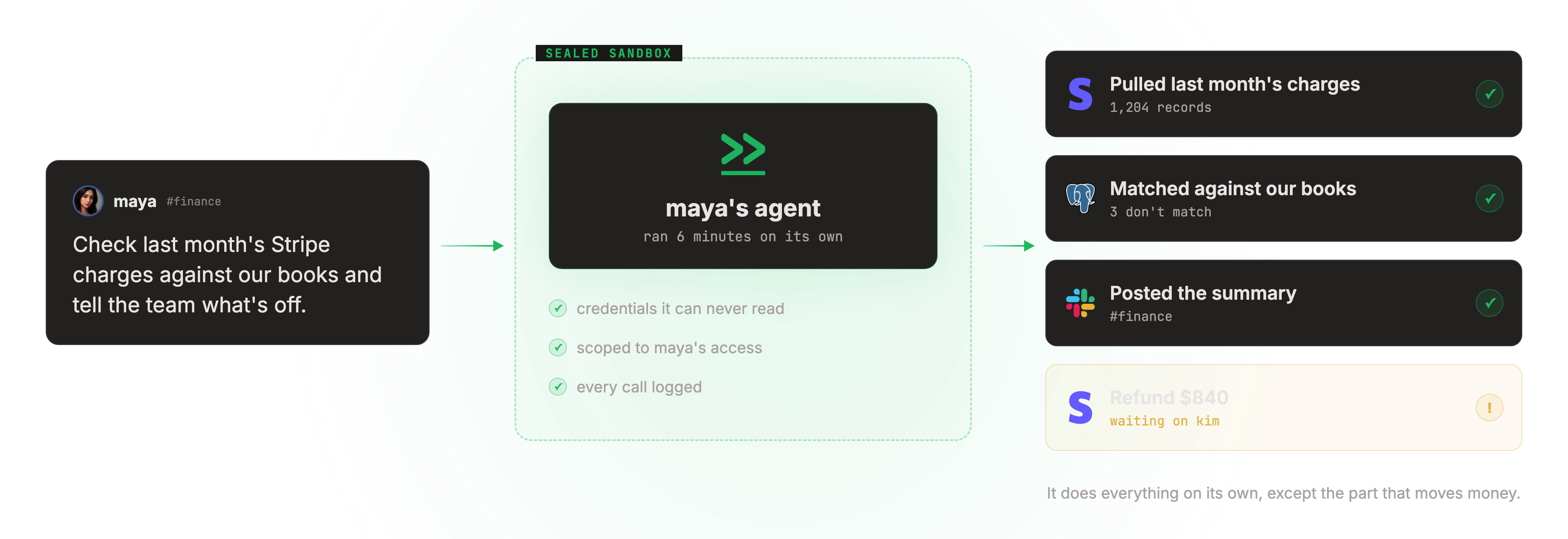 One ask from maya in Slack goes to her own agent running in a sealed sandbox with credentials it can never read. On its own the agent pulled 1,204 Stripe charges, matched them against our books in Postgres finding 3 that don't match, and posted the summary to #finance. The $840 refund is held, waiting on kim to approve.