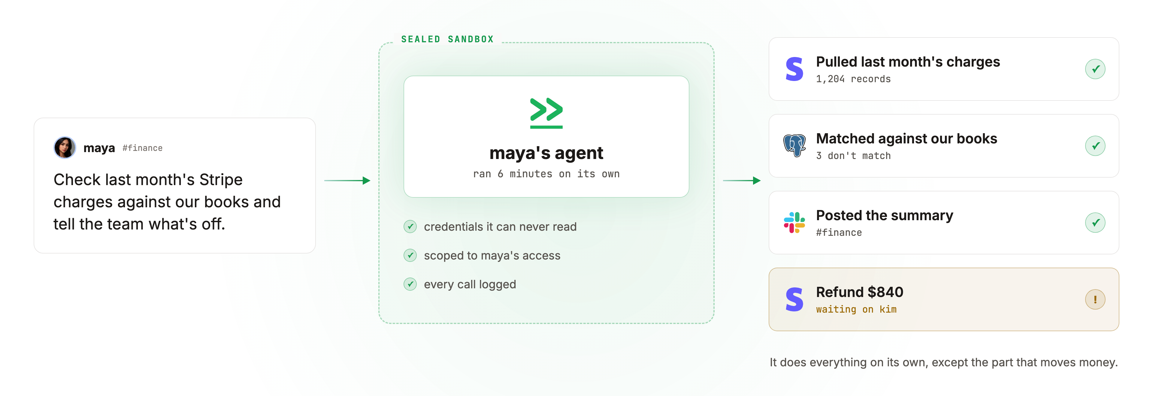 One ask from maya in Slack goes to her own agent running in a sealed sandbox with credentials it can never read. On its own the agent pulled 1,204 Stripe charges, matched them against our books in Postgres finding 3 that don't match, and posted the summary to #finance. The $840 refund is held, waiting on kim to approve.