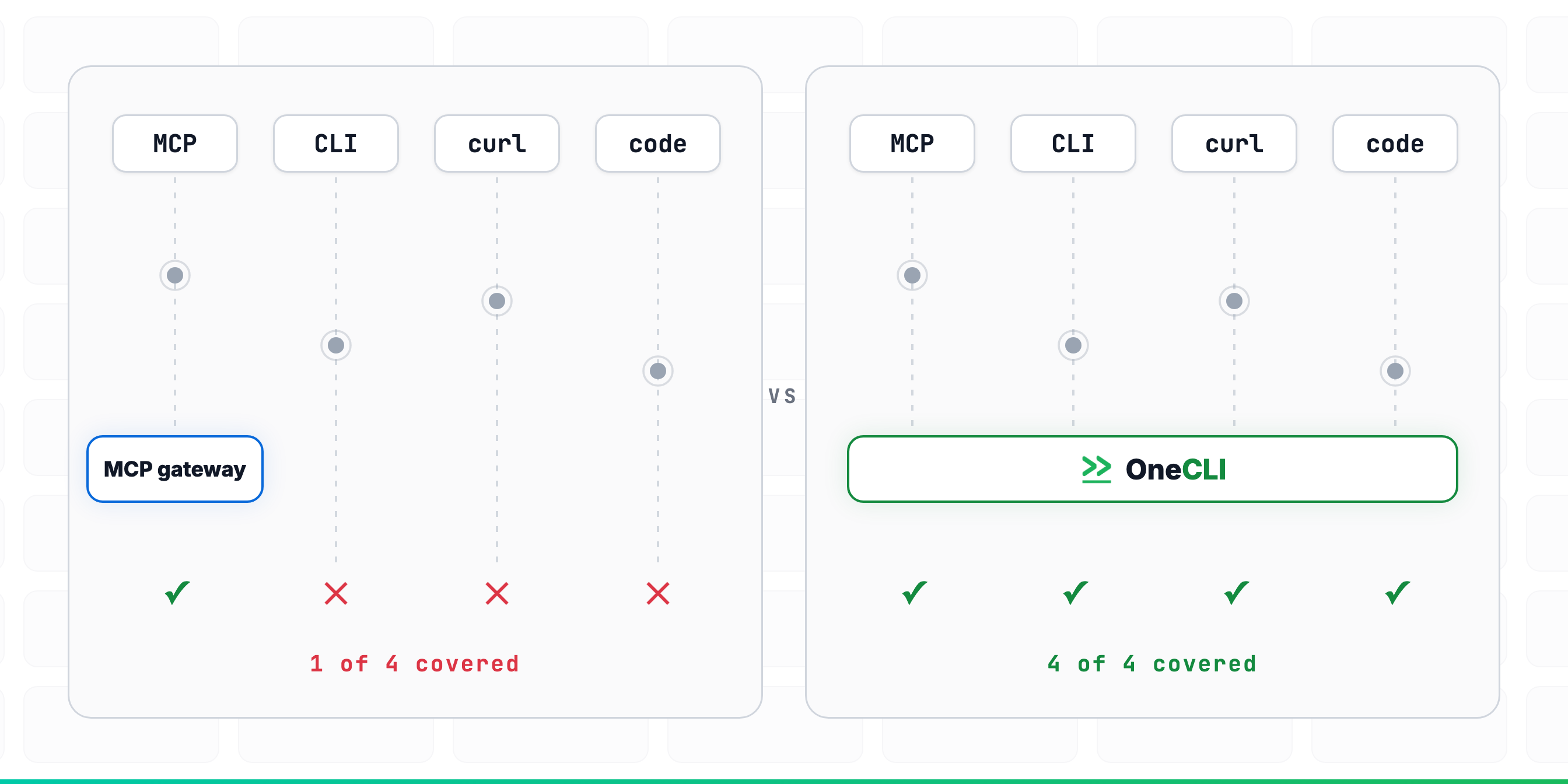 An MCP gateway governs 1 of 4 agent paths. OneCLI governs all 4: MCP tool calls, CLI commands, curl, and the code agents write