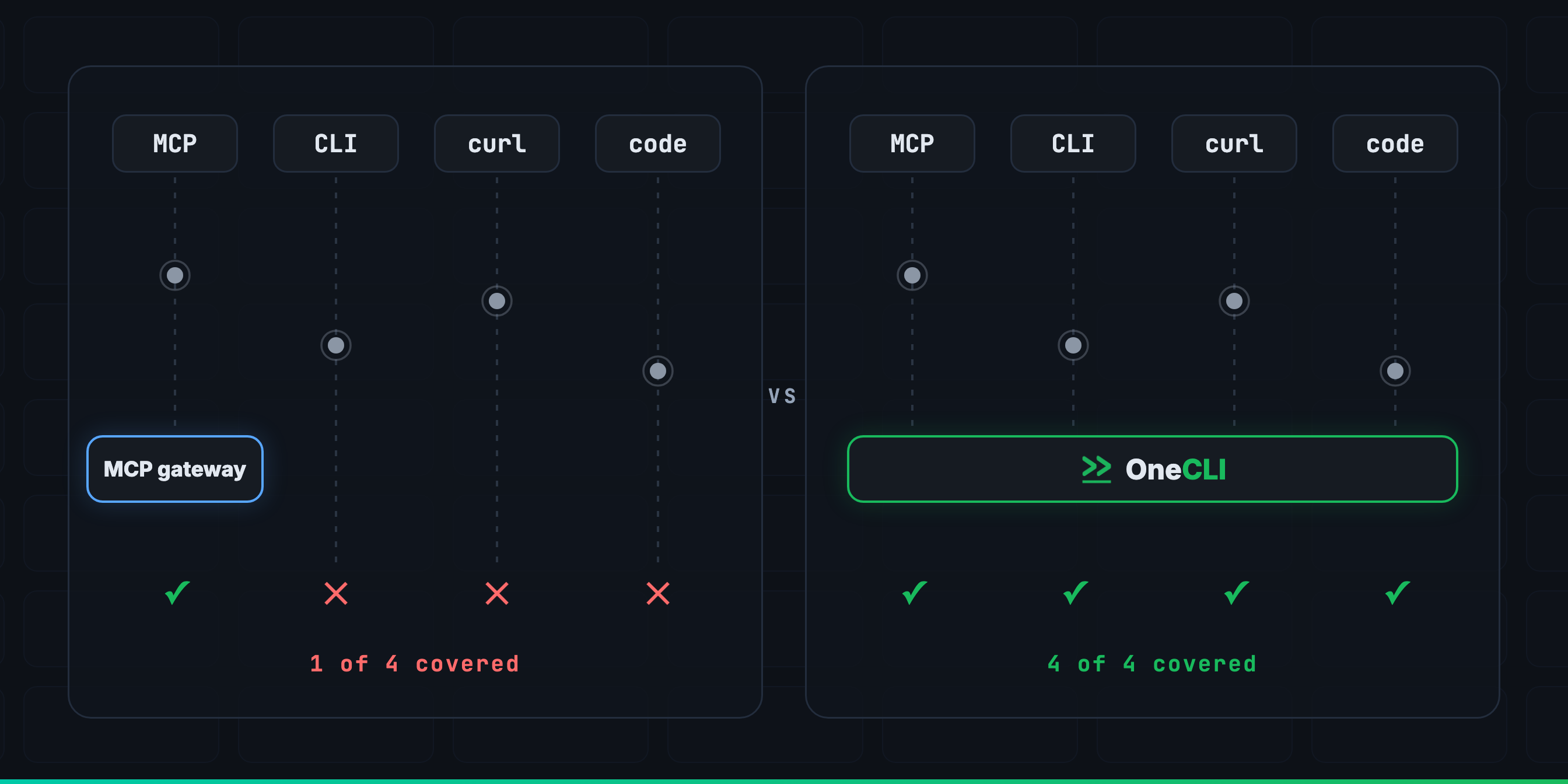 An MCP gateway governs 1 of 4 agent paths. OneCLI governs all 4: MCP tool calls, CLI commands, curl, and the code agents write